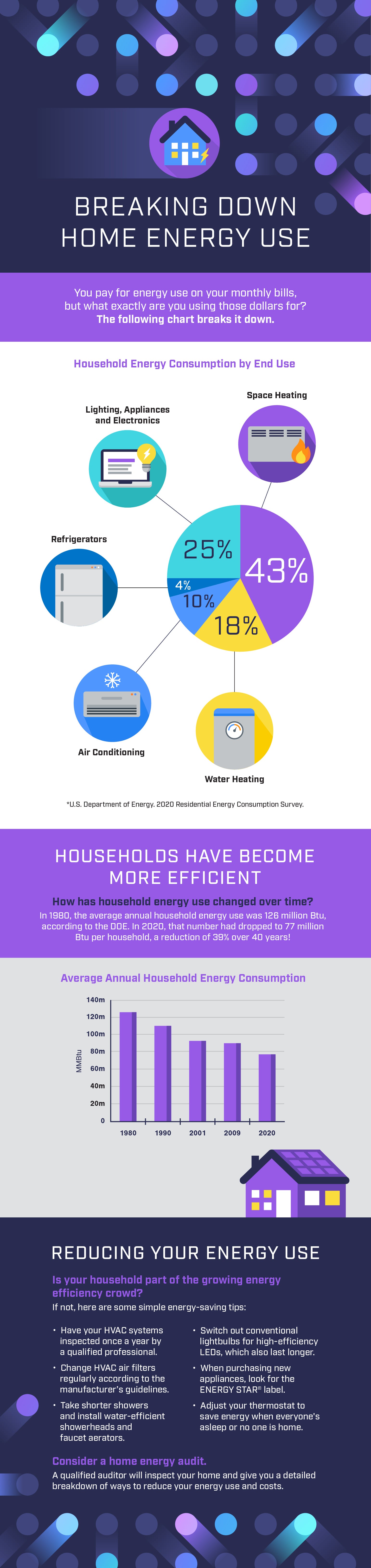 Home energy use